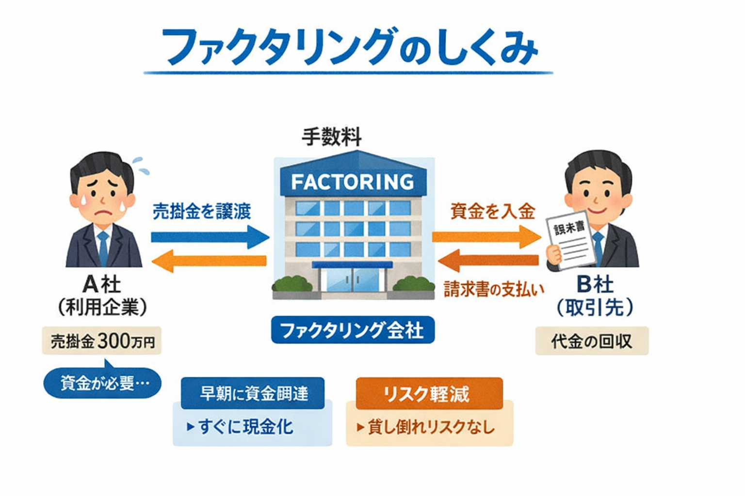 【2026年最新】即日ファクタリングおすすめランキング3選！オンライン完結・個人事業主OK
